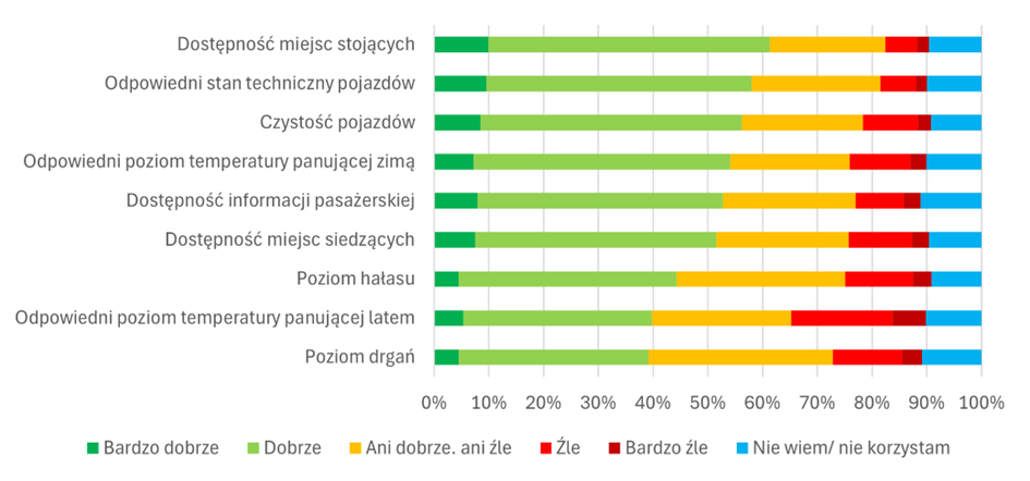 Wykres z oceną komfortu pojazdów w lutym 2024 przez mieszkańców obszarów POPW badanych w ramach Działania 2.1