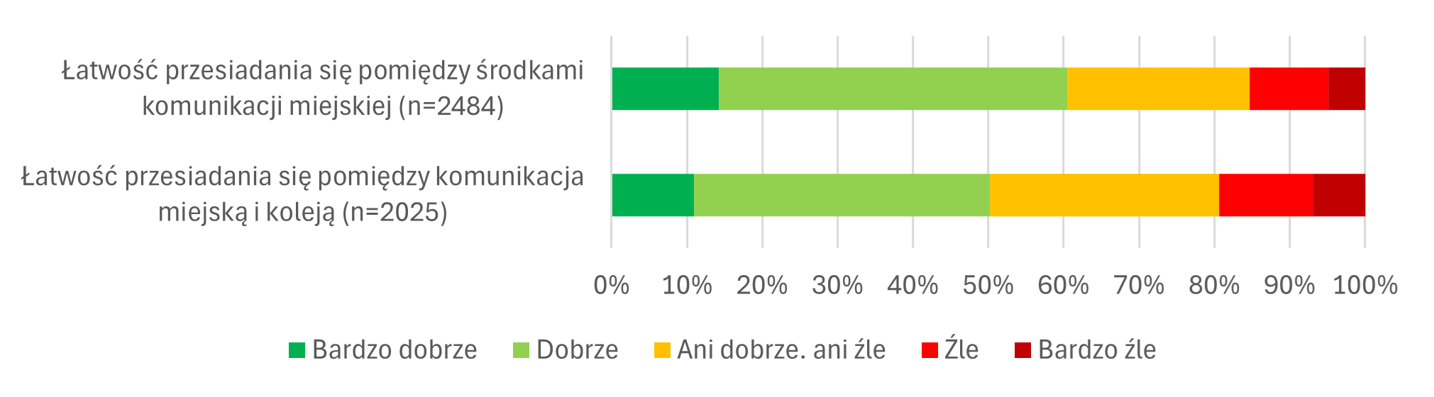 Wykres z oceną integracji transportu publicznego w lutym 2024 przez mieszkańców obszarów POPW badanych w ramach Działania 2.1