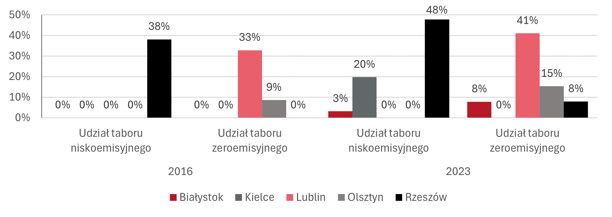 Wykres z udziałem taboru niskoemisyjnego i zeroemisyjnego w całym taborze w miastach wojewódzkich Polski Wschodniej w 2016 i 2023 roku