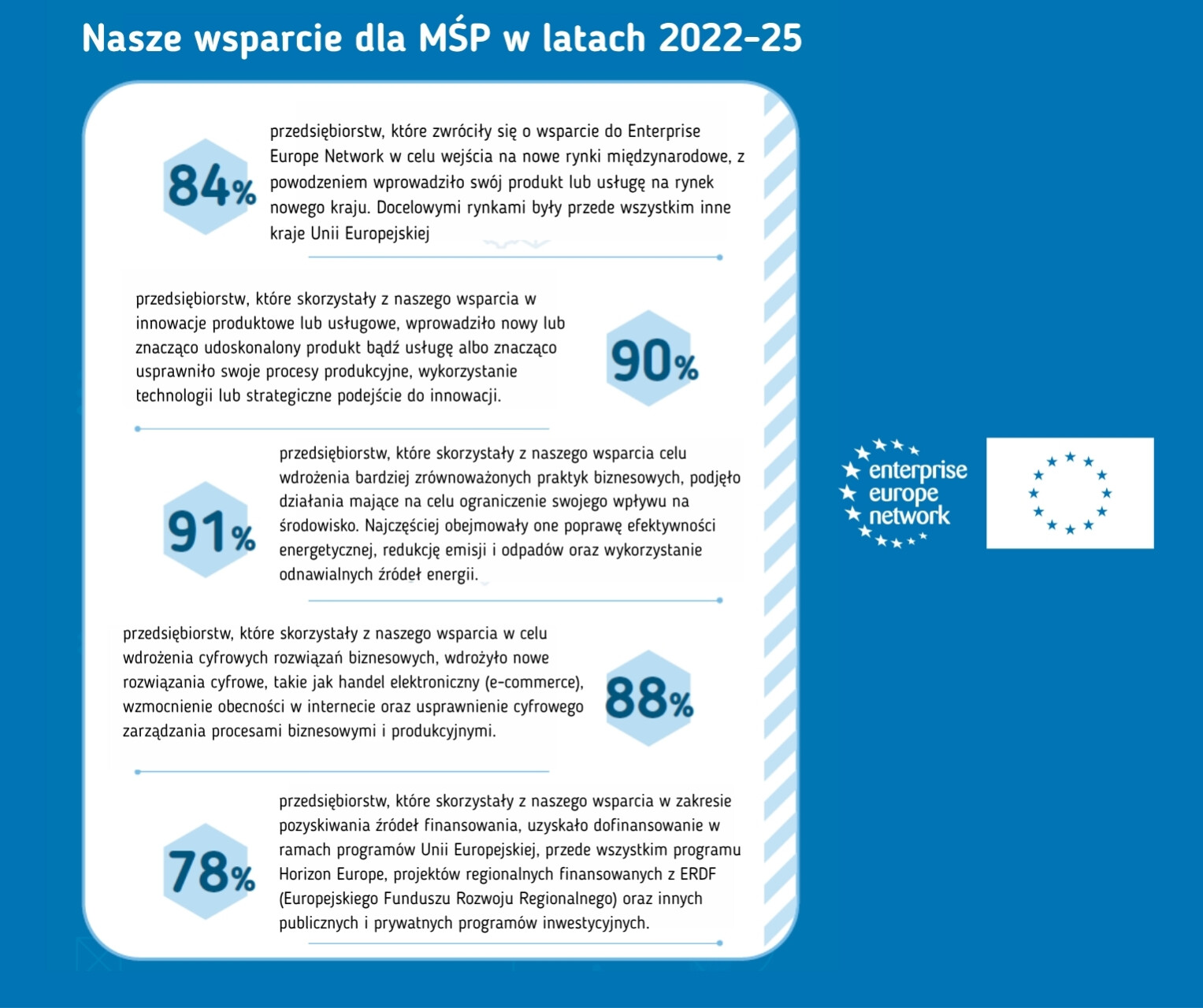 Infografika z logotypem EEN. Nasze wsparcie dla MŚP w latach 2022–25

84% przedsiębiorstw, które zwróciły się o wsparcie do Enterprise Europe Network w celu wejścia na nowe rynki międzynarodowe, z powodzeniem wprowadziło swój produkt lub usługę na rynek nowego kraju. Docelowymi rynkami były przede wszystkim inne kraje Unii Europejskiej.

90% przedsiębiorstw, które skorzystały z naszego wsparcia w innowacje produktowe lub usługowe, wprowadziło nowy lub znacząco udoskonalony produkt bądź usługę albo znacząco usprawniło swoje procesy produkcyjne, wykorzystanie technologii lub strategiczne podejście do innowacji.

91% przedsiębiorstw, które skorzystały z naszego wsparcia w celu wdrożenia bardziej zrównoważonych praktyk biznesowych, podjęło działania mające na celu ograniczenie swojego wpływu na środowisko. Najczęściej obejmowały one poprawę efektywności energetycznej, redukcję emisji i odpadów oraz wykorzystanie odnawialnych źródeł energii.

88% przedsiębiorstw, które skorzystały z naszego wsparcia w celu wdrożenia cyfrowych rozwiązań biznesowych, wdrożyło nowe rozwiązania cyfrowe, takie jak handel elektroniczny (e-commerce), wzmocnienie obecności w internecie oraz usprawnienie cyfrowego zarządzania procesami biznesowymi i produkcyjnymi.

78% przedsiębiorstw, które skorzystały z naszego wsparcia w zakresie pozyskiwania źródeł finansowania, uzyskało dofinansowanie w ramach programów Unii Europejskiej, przede wszystkim programu Horizon Europe, projektów regionalnych finansowanych z ERDF (Europejskiego Funduszu Rozwoju Regionalnego) oraz innych publicznych i prywatnych programów inwestycyjnych.